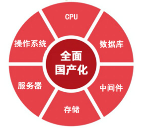 郵件系統-信創適配、全面國產化