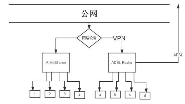 VPN網絡郵件發送流程