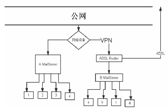 U-Mail郵件服務器VPN解決方案