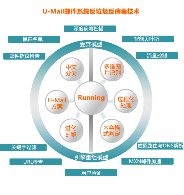 U-Mail郵件系統反垃圾反病毒模塊